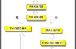 服務流程